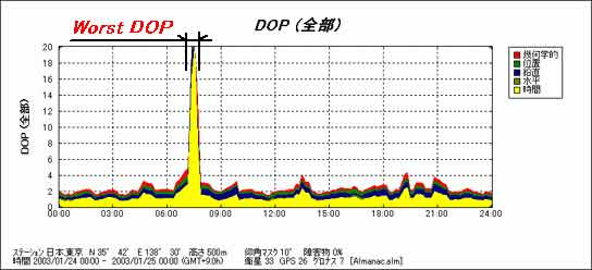 Dilution of Precision (DOP) charts